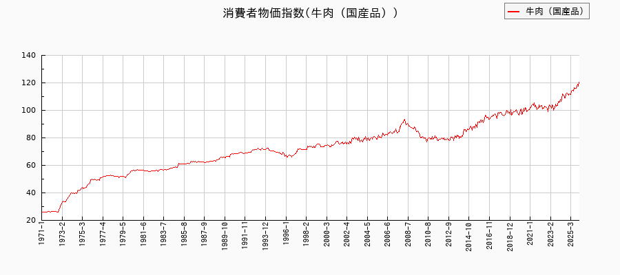 東京都区部の牛肉(国産品)に関する消費者物価(月別/全期間)の推移