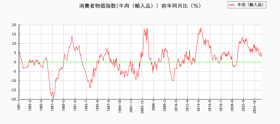 牛肉(輸入品)に関する消費者物価(月別/全期間)の推移