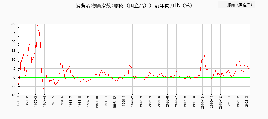 豚肉（国産品）に関する消費者物価(月別／全期間)の推移