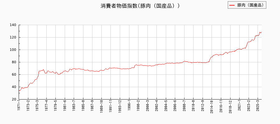 豚肉（国産品）に関する消費者物価(月別／全期間)の推移
