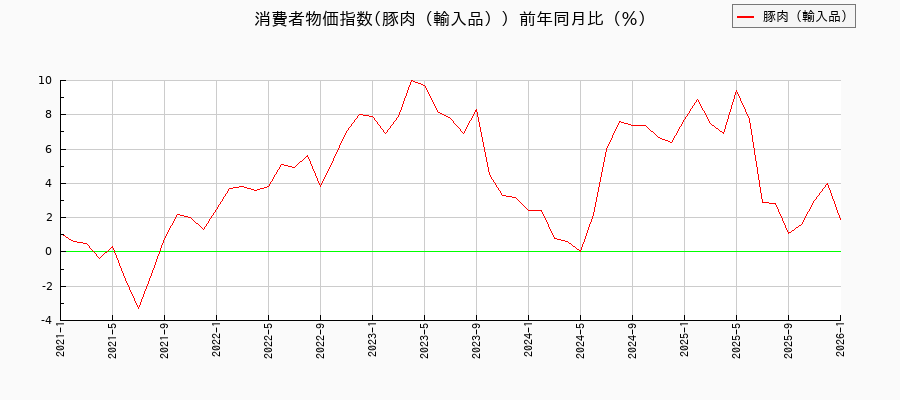 豚肉(輸入品)に関する消費者物価(月別/全期間)の推移