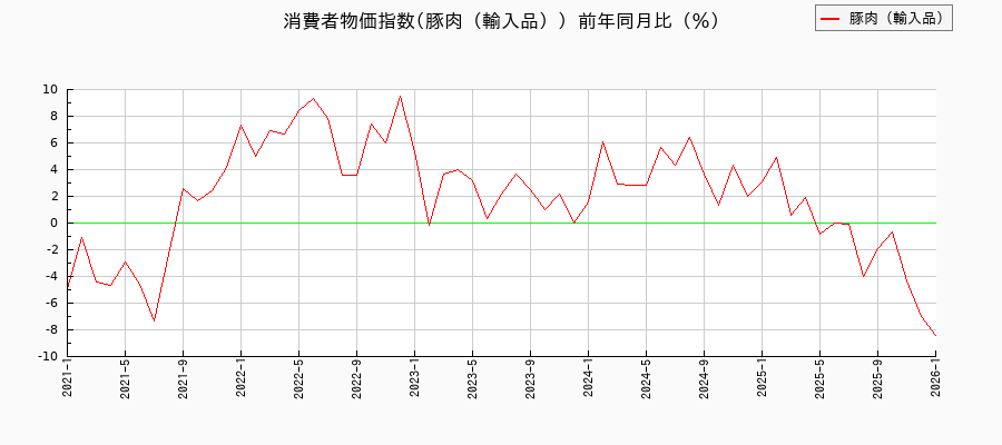 東京都区部の豚肉(輸入品)に関する消費者物価(月別/全期間)の推移
