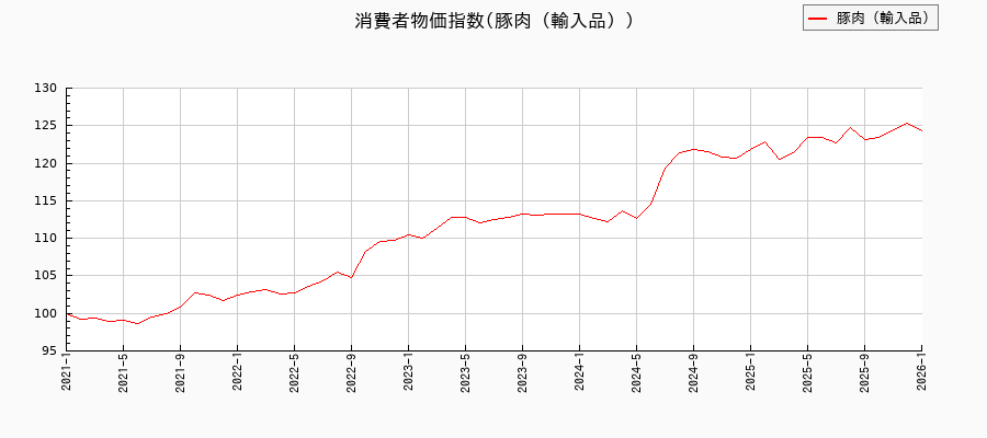 豚肉(輸入品)に関する消費者物価(月別/全期間)の推移