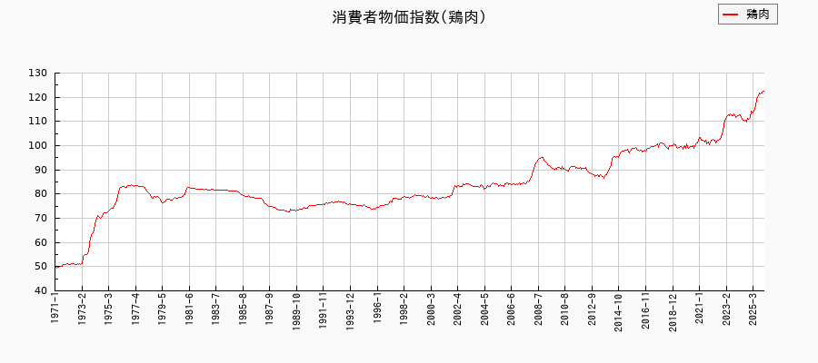 鶏肉に関する消費者物価(月別／全期間)の推移