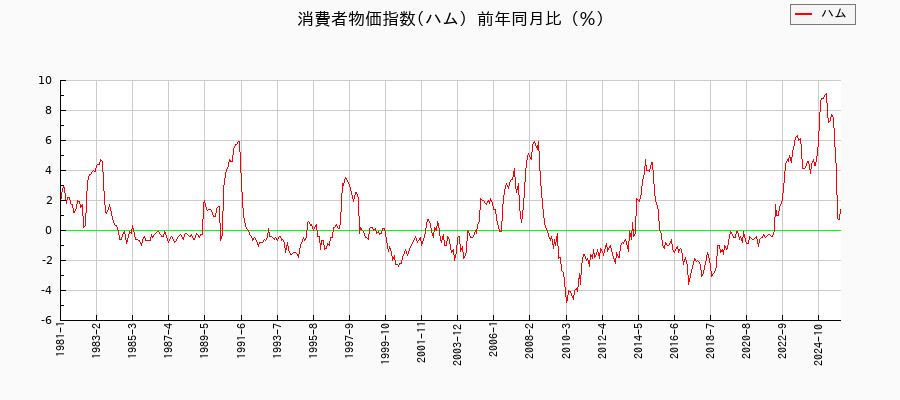 ハムに関する消費者物価(月別／全期間)の推移