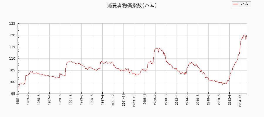 ハムに関する消費者物価(月別／全期間)の推移