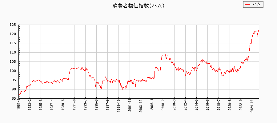 東京都区部のハムに関する消費者物価(月別/全期間)の推移