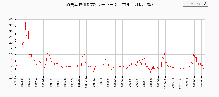 ソーセージに関する消費者物価(月別／全期間)の推移