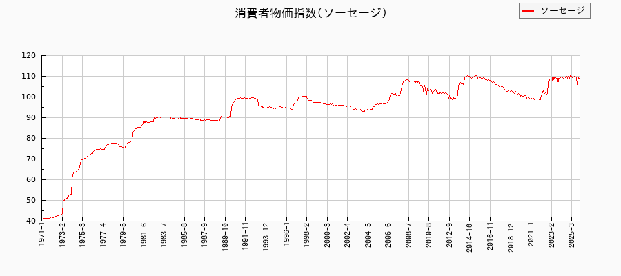 ソーセージに関する消費者物価(月別／全期間)の推移