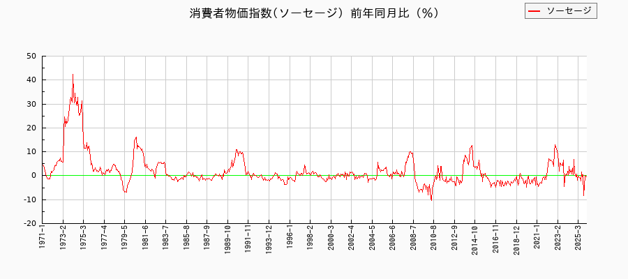 東京都区部のソーセージに関する消費者物価(月別/全期間)の推移