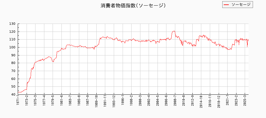 東京都区部のソーセージに関する消費者物価(月別/全期間)の推移