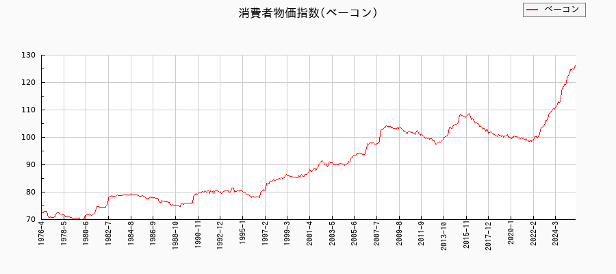 ベーコンに関する消費者物価(月別/全期間)の推移
