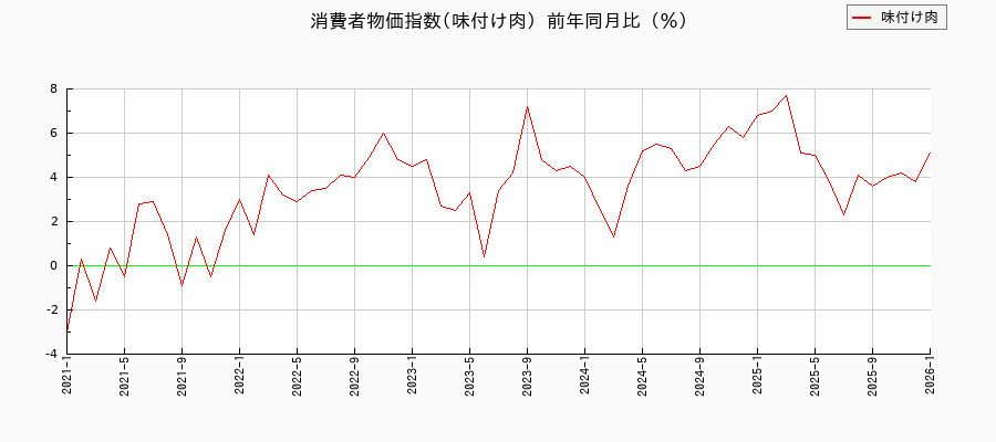 味付け肉に関する消費者物価(月別／全期間)の推移