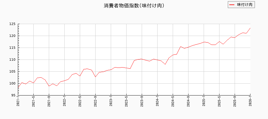 味付け肉に関する消費者物価(月別／全期間)の推移
