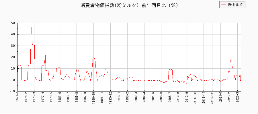 粉ミルクに関する消費者物価(月別／全期間)の推移
