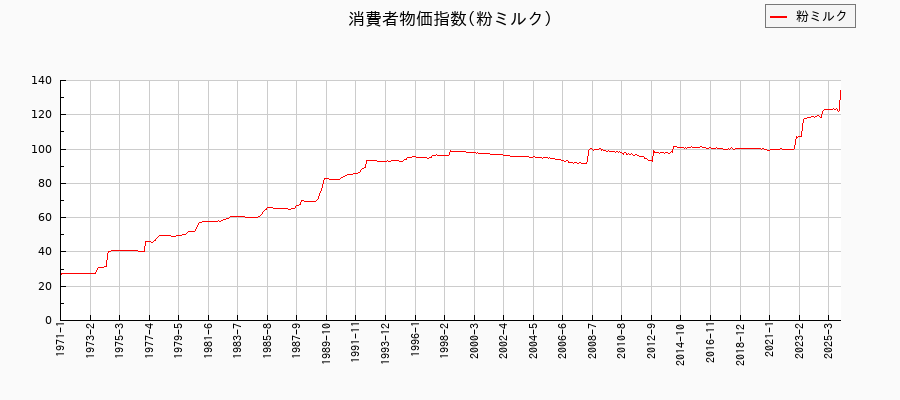粉ミルクに関する消費者物価(月別／全期間)の推移