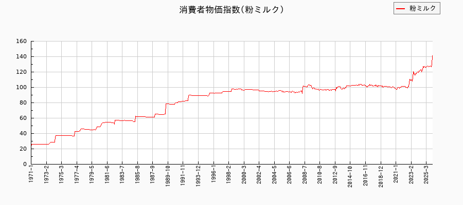 東京都区部の粉ミルクに関する消費者物価(月別/全期間)の推移