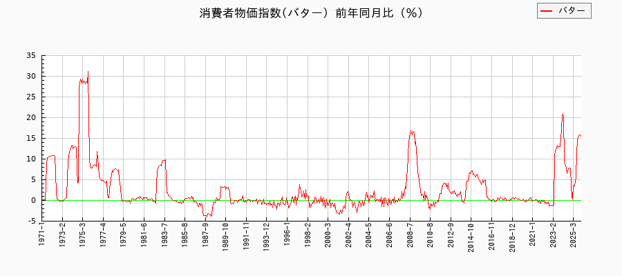 バターに関する消費者物価(月別/全期間)の推移