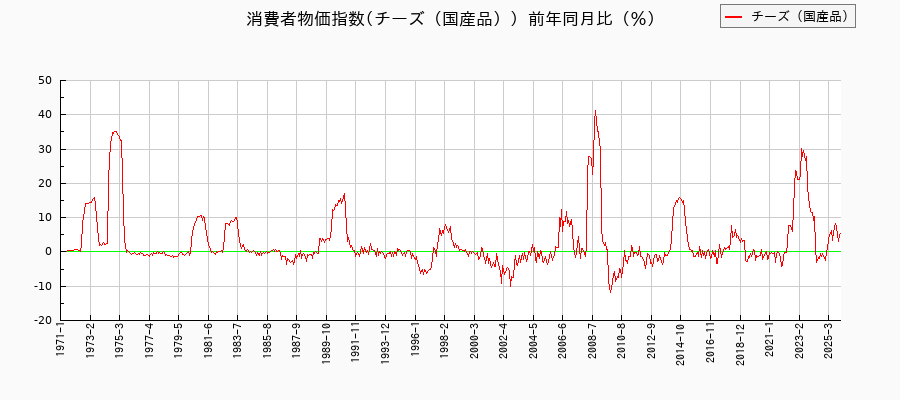 チーズ(国産品)に関する消費者物価(月別/全期間)の推移