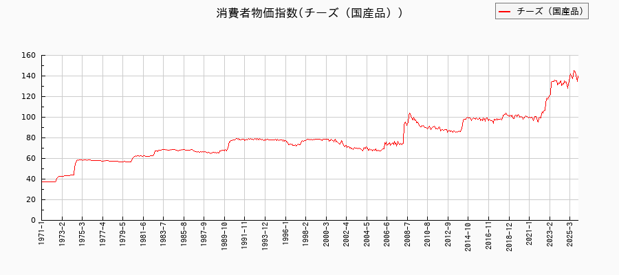 チーズ(国産品)に関する消費者物価(月別/全期間)の推移