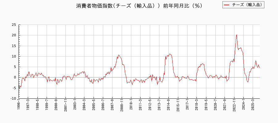 チーズ(輸入品)に関する消費者物価(月別/全期間)の推移