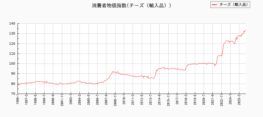チーズ(輸入品)に関する消費者物価(月別/全期間)の推移