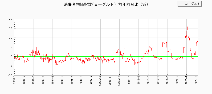 ヨーグルトに関する消費者物価(月別/全期間)の推移