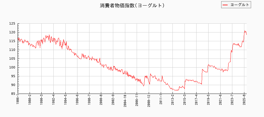 ヨーグルトに関する消費者物価(月別/全期間)の推移