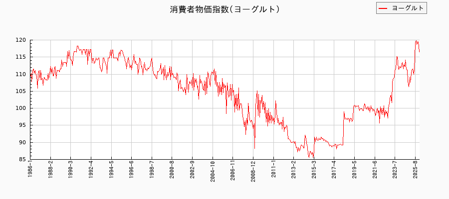 東京都区部のヨーグルトに関する消費者物価(月別/全期間)の推移