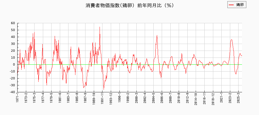 鶏卵に関する消費者物価(月別／全期間)の推移