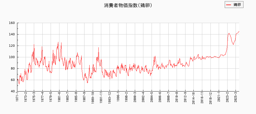 鶏卵に関する消費者物価(月別／全期間)の推移