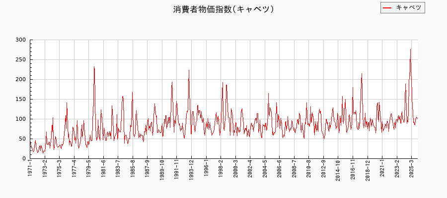 キャベツに関する消費者物価(月別／全期間)の推移
