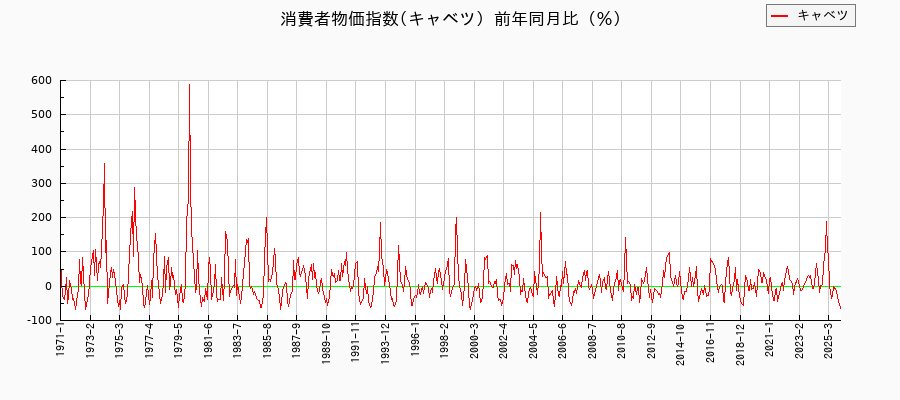 東京都区部のキャベツに関する消費者物価(月別/全期間)の推移