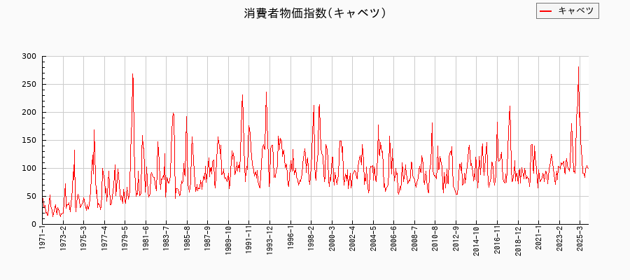 東京都区部のキャベツに関する消費者物価(月別/全期間)の推移