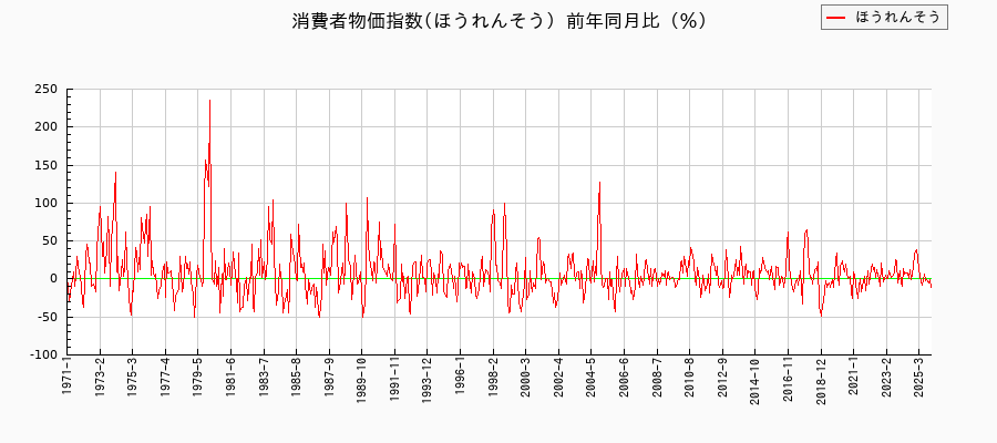 ほうれんそうに関する消費者物価(月別/全期間)の推移