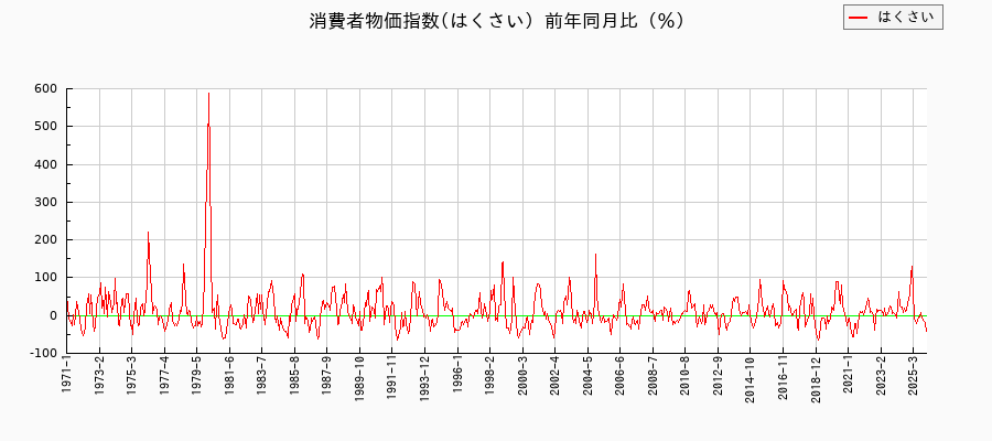 はくさいに関する消費者物価(月別/全期間)の推移