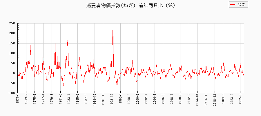 ねぎに関する消費者物価(月別/全期間)の推移