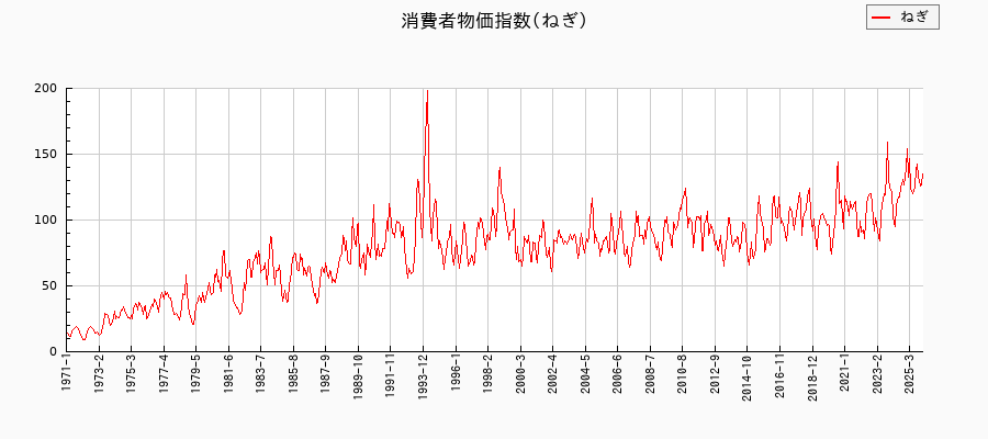 ねぎに関する消費者物価(月別/全期間)の推移