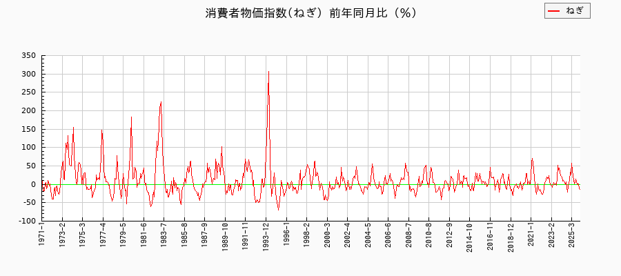 東京都区部のねぎに関する消費者物価(月別/全期間)の推移
