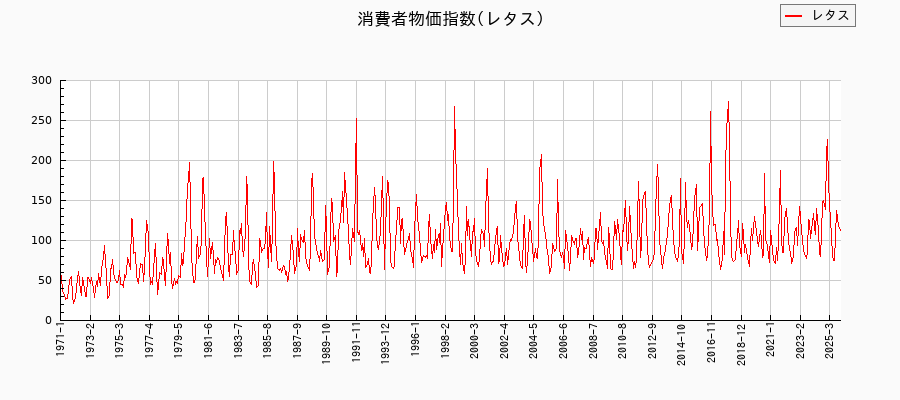 レタスに関する消費者物価(月別／全期間)の推移