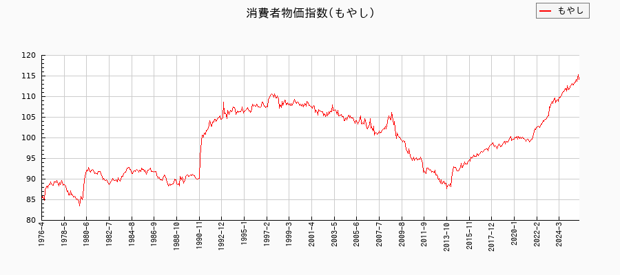 もやしに関する消費者物価(月別／全期間)の推移
