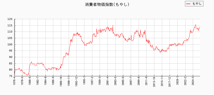 東京都区部のもやしに関する消費者物価(月別/全期間)の推移
