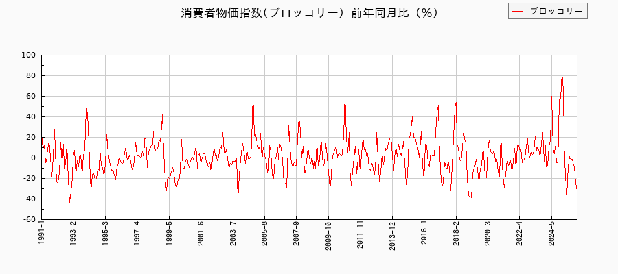 ブロッコリーに関する消費者物価(月別／全期間)の推移