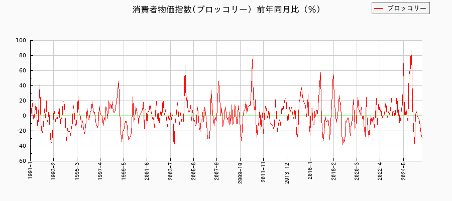 東京都区部のブロッコリーに関する消費者物価(月別/全期間)の推移