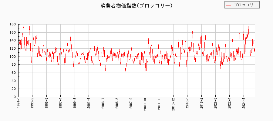 東京都区部のブロッコリーに関する消費者物価(月別/全期間)の推移