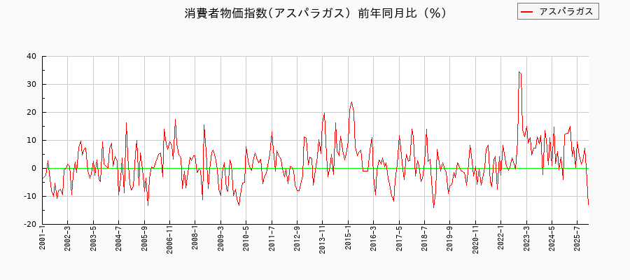 アスパラガスに関する消費者物価(月別/全期間)の推移