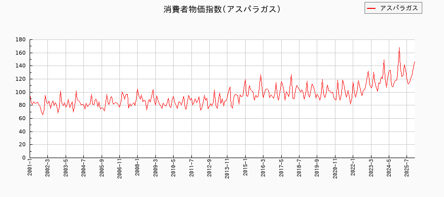 アスパラガスに関する消費者物価(月別/全期間)の推移