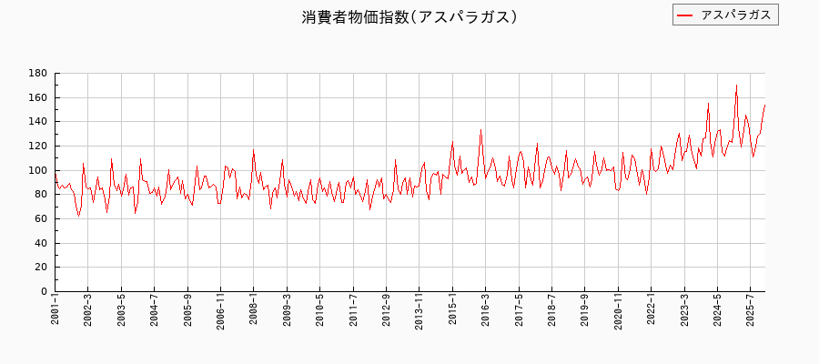 東京都区部のアスパラガスに関する消費者物価(月別/全期間)の推移