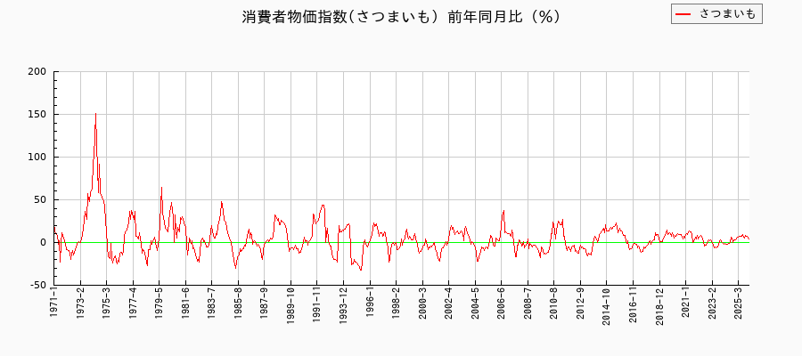 さつまいもに関する消費者物価(月別/全期間)の推移