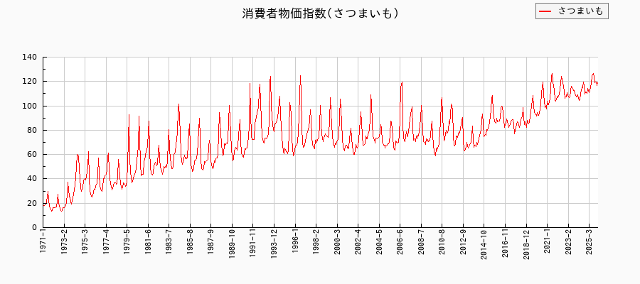 さつまいもに関する消費者物価(月別/全期間)の推移